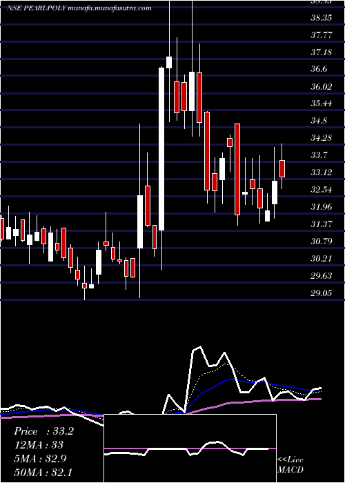  Daily chart PearlPolymers