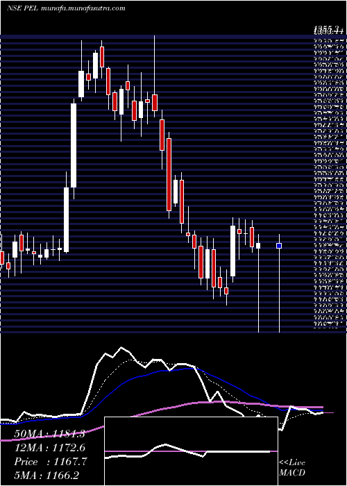  Daily chart PiramalEnterprises
