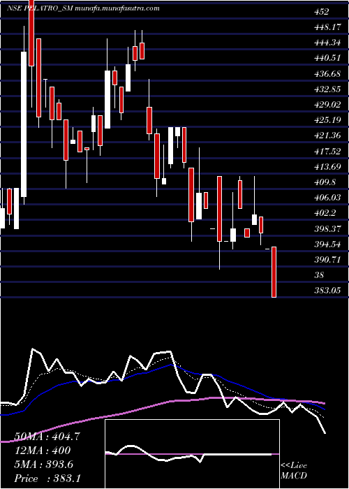  Daily chart Pelatro