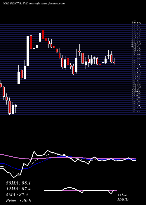  Daily chart PeninsulaLand