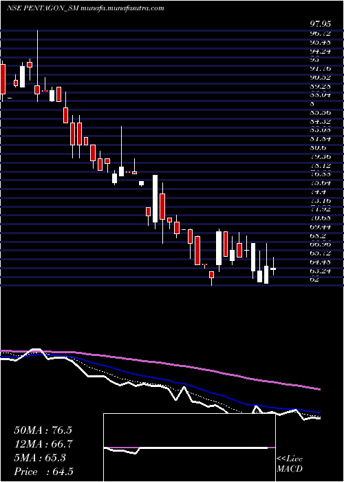  Daily chart PentagonRubber