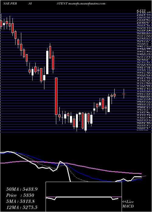  Daily chart PersistentSystems