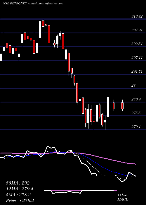  Daily chart PetronetLng