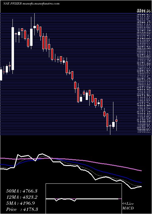  Daily chart Pfizer