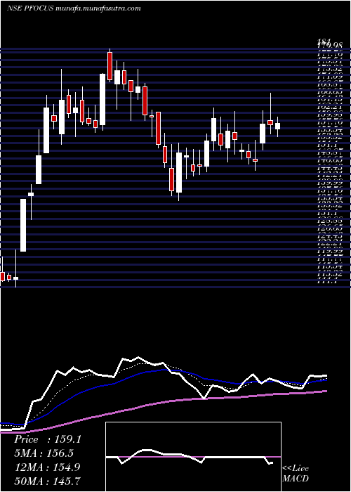  Daily chart PrimeFocus