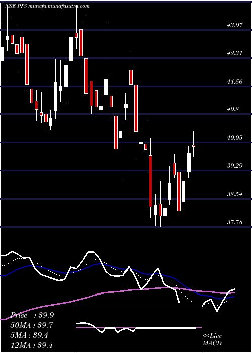  Daily chart PtcIndia