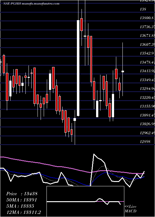  Daily chart ProcterGamble