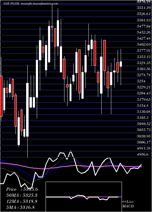  Daily chart ProcterGamble