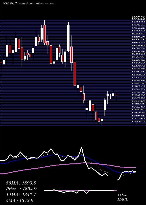  Daily chart PearlGlobal