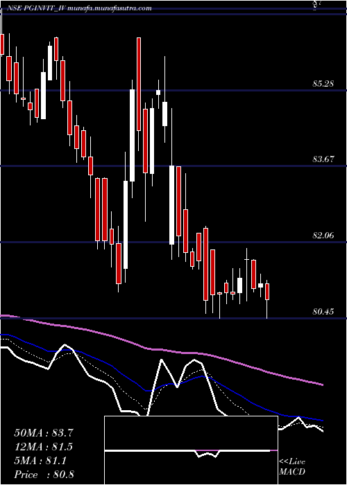  Daily chart PowergridInfra