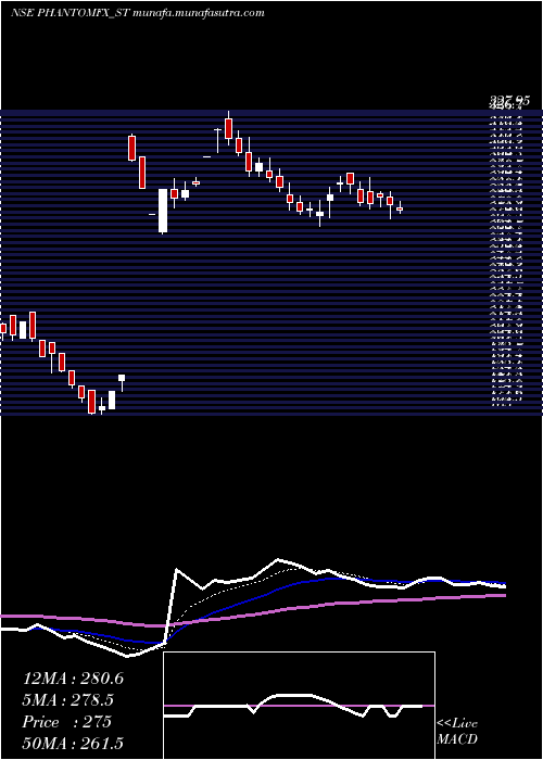  Daily chart PhantomDigital