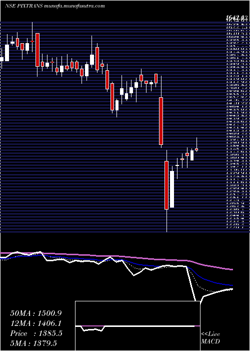  Daily chart PixTransmissions