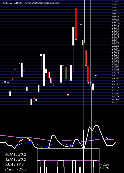 Daily chart PladaInfotech