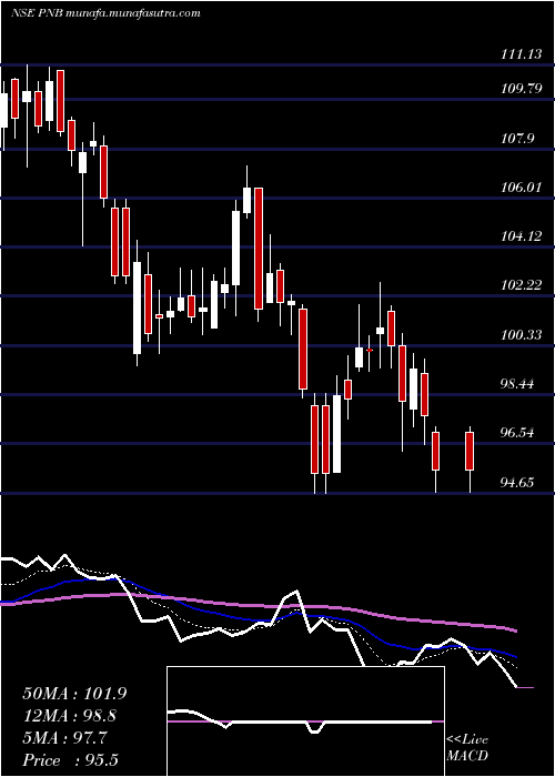  Daily chart PunjabNational