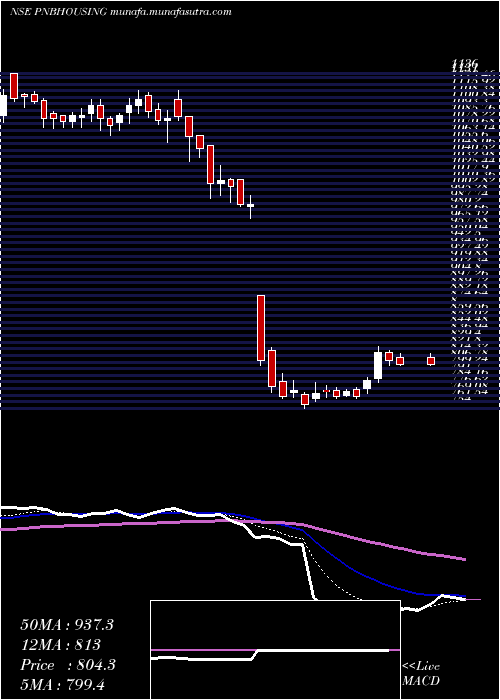  Daily chart PnbHousing