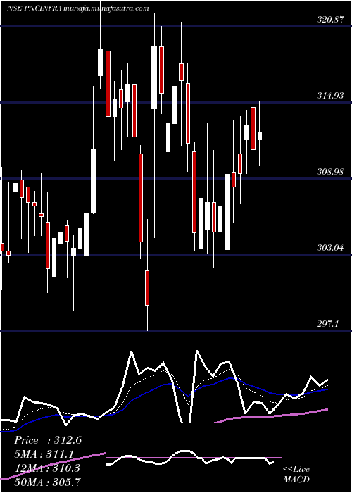  Daily chart PncInfratech