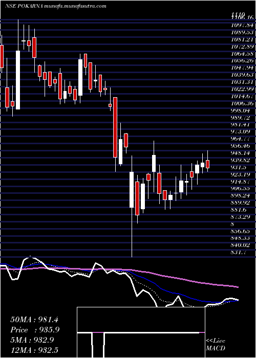  Daily chart Pokarna