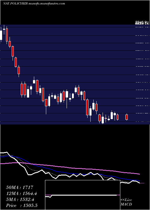  Daily chart PbFintech