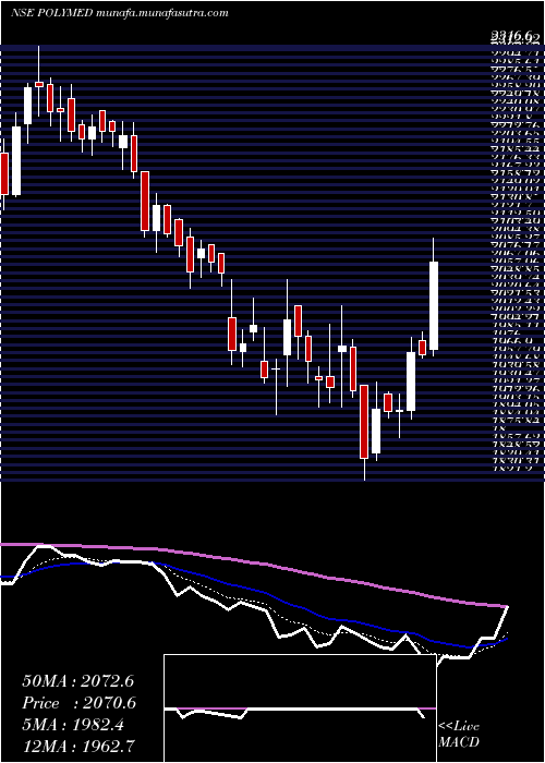 Daily chart PolyMedicure