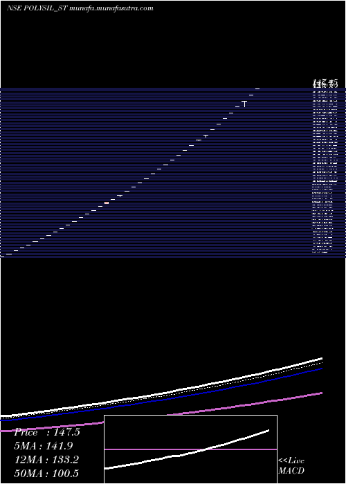  Daily chart PolysilIrrigation