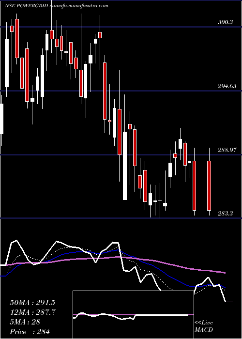  Daily chart PowerGrid