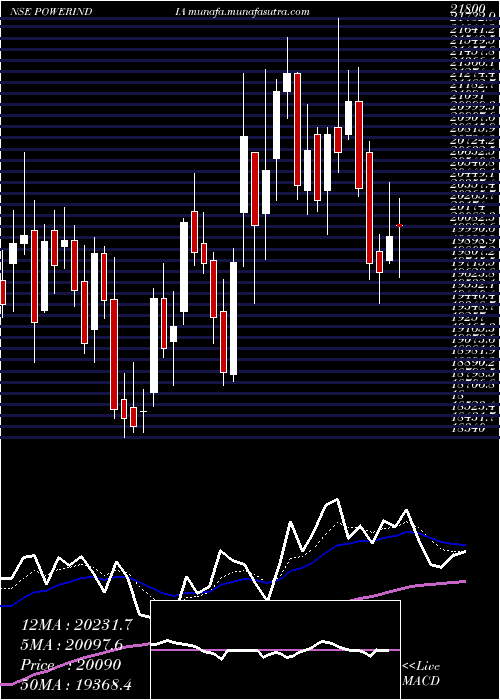  Daily chart AbbPower