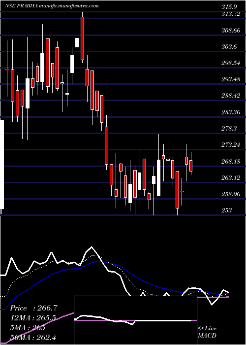  Daily chart PrabhaEnergy
