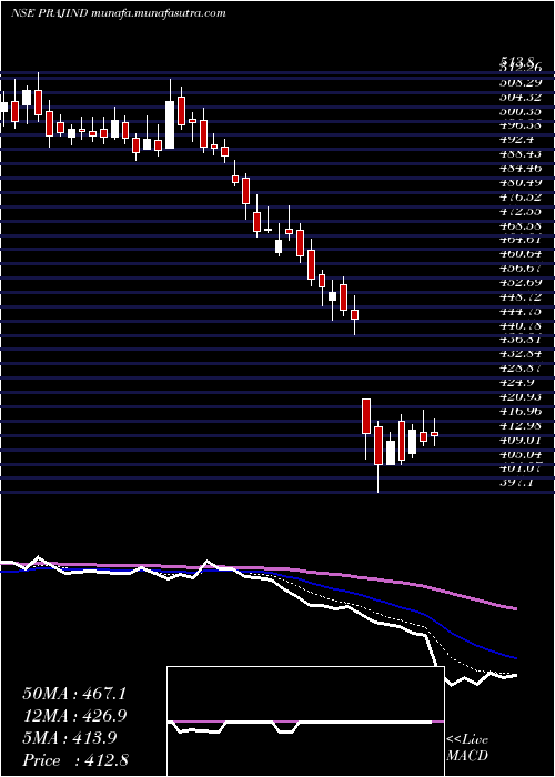  Daily chart PrajIndustries