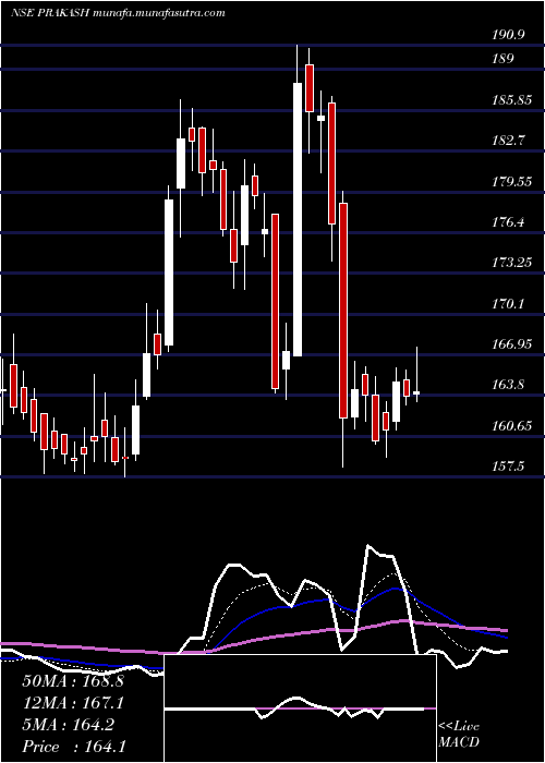  Daily chart PrakashIndustries