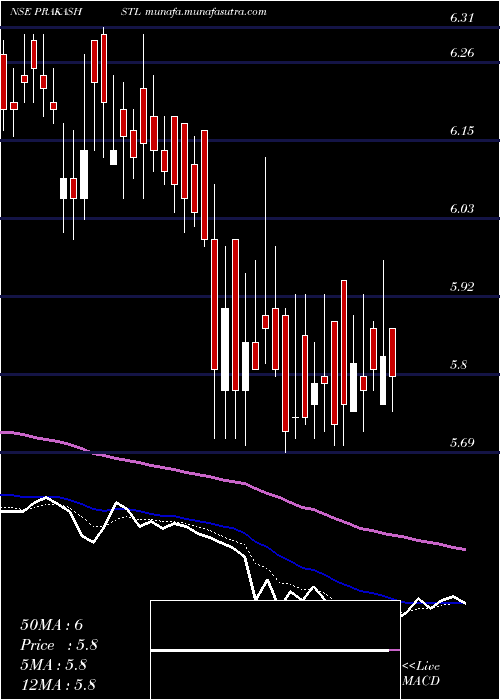  Daily chart PrakashSteelage