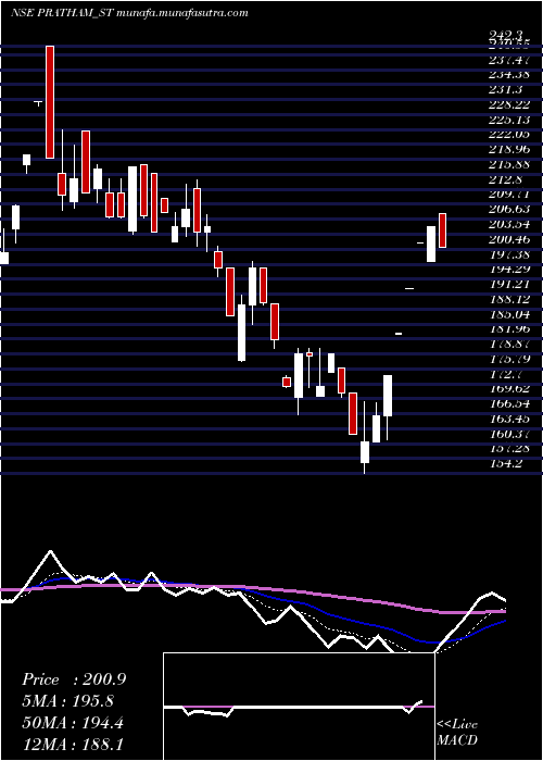  Daily chart PrathamEpc