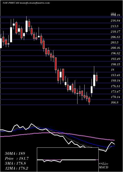  Daily chart PrecisionCamshafts