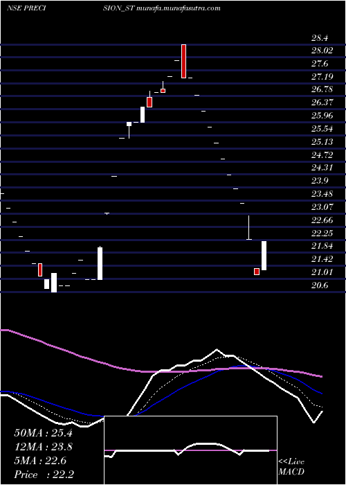  Daily chart PrecisionMetaliks