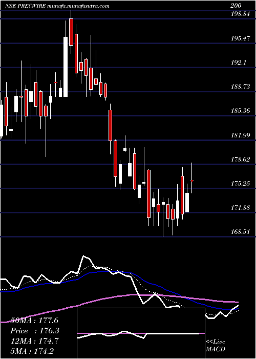  Daily chart PrecisionWires