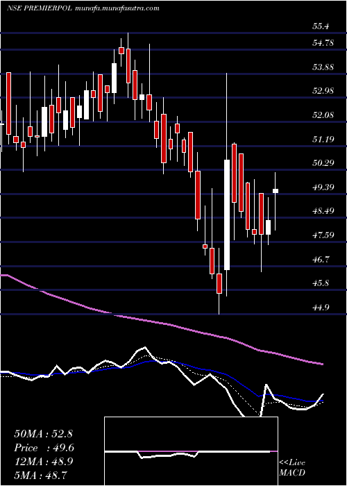  Daily chart PremierPolyfilm
