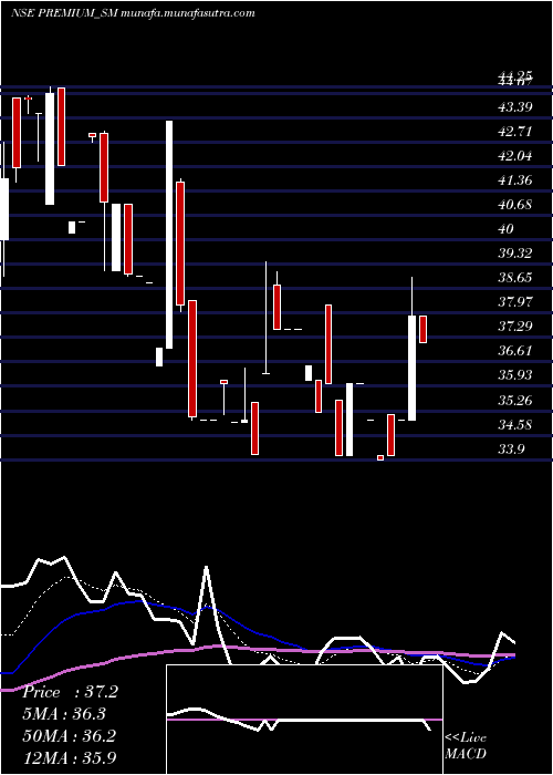  Daily chart PremiumPlast