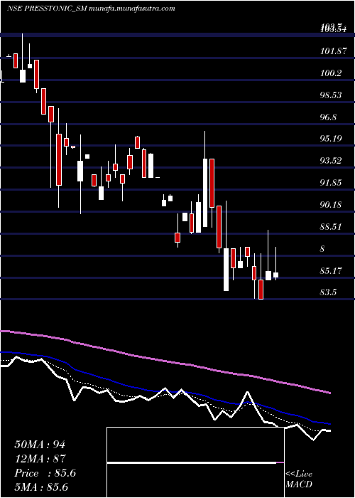  Daily chart PresstonicEngineering