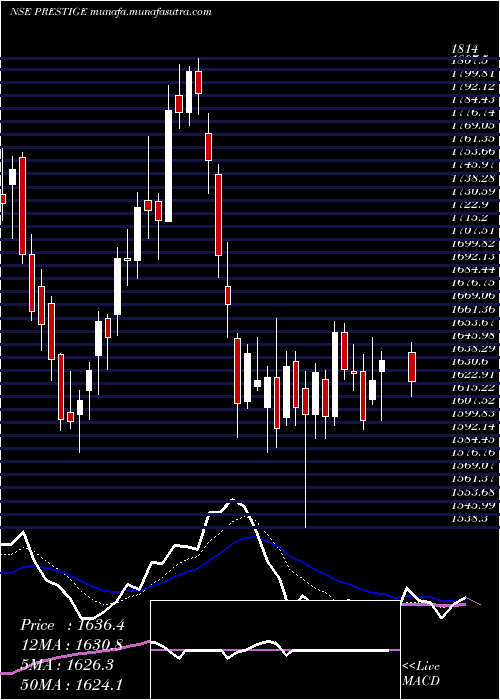  Daily chart PrestigeEstates