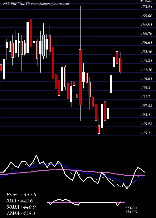  Daily chart Pricol