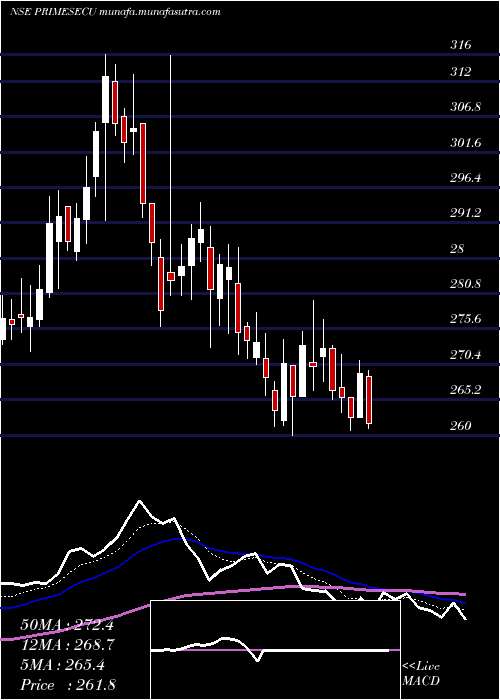  Daily chart PrimeSecurities
