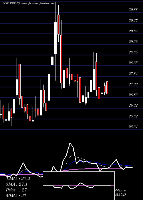  Daily chart PrimoChemicals