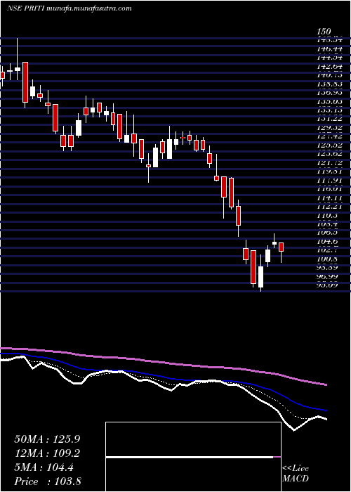  Daily chart PritiInternational