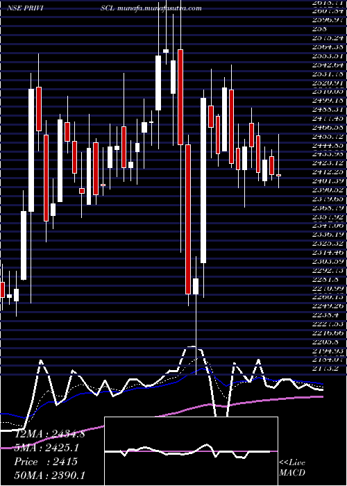  Daily chart PriviSpeciality