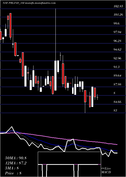  Daily chart PremierRoadlines