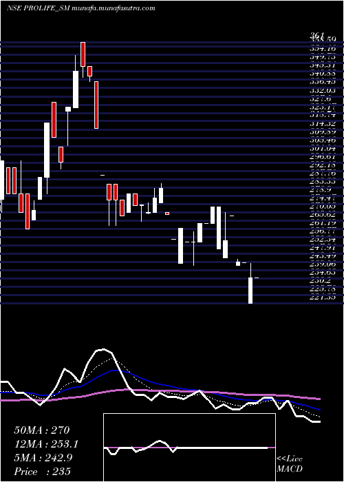  Daily chart ProlifeIndustries