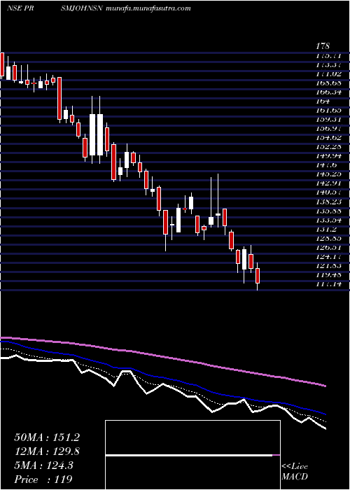  Daily chart PrismJohnson