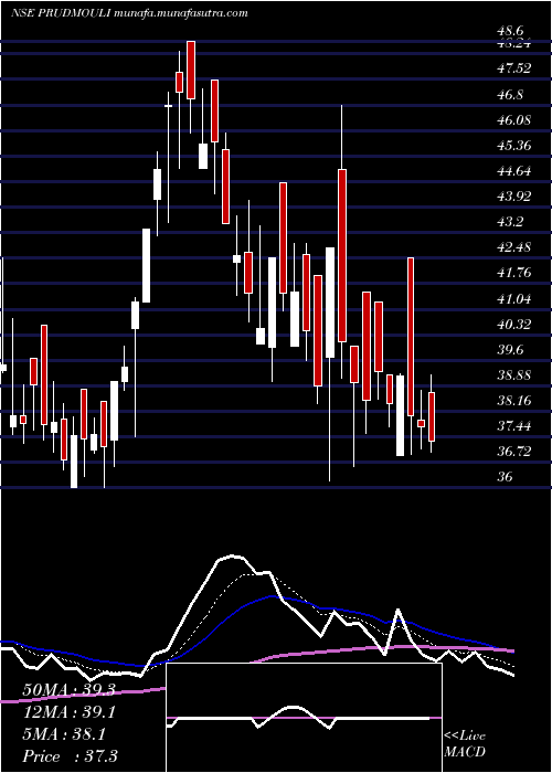  Daily chart PrudenSugar