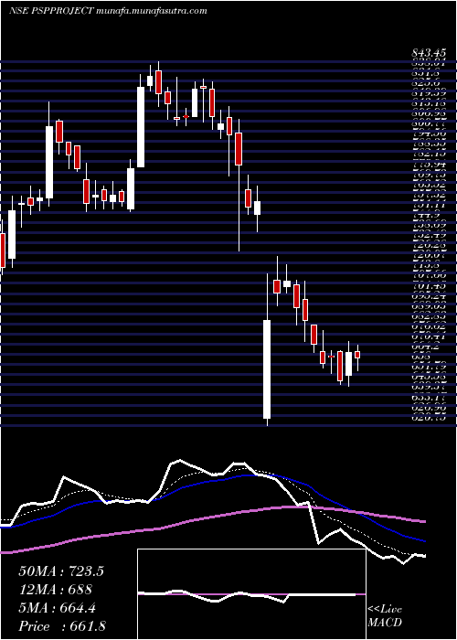  Daily chart PspProjects
