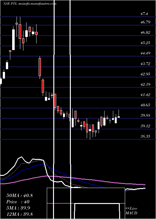  Daily chart PtlEnterprises