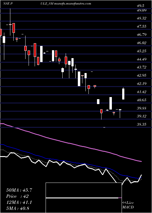  Daily chart PulzElectronics